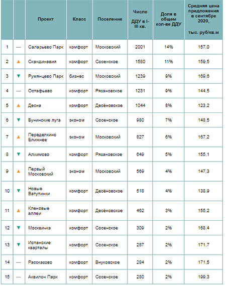 Рейтинг самых продаваемых новостроек Новой Москвы в III квартале*
