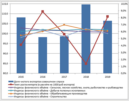 Россия в цифрах: как меняется страна и о чем говорит статистика