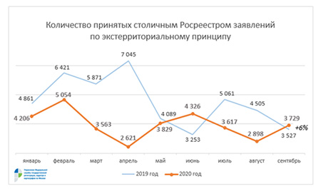 Столичный Росреестр: жители каких регионов чаще всего регистрируют недвижимость в Москве