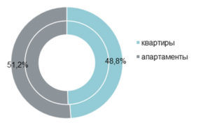 Структура предложения по количеству лотов