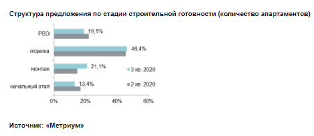 Структура предложения по стадии строительной готовности