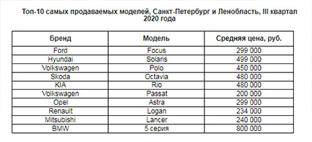 Топ-10 самых продаваемых моделей