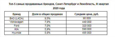 Топ-5 самых продаваемых брендов,