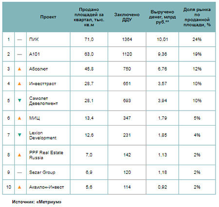 Топ девелоперов по продажам новостроек в Новой Москве в III квартале 2020