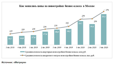 как менялись цены на новостройки москва