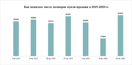 как менялось число договорв