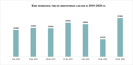 как менялось число ипотечных сделок