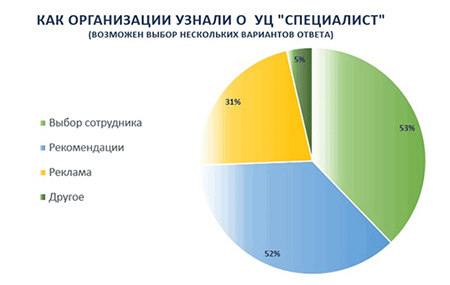 как организации узнали о специалисте