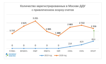 количество зарегистрированных в Москве ду