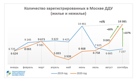 количество зарегистрированный в Москве ДДУ