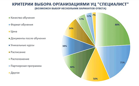 критерии выбора организации