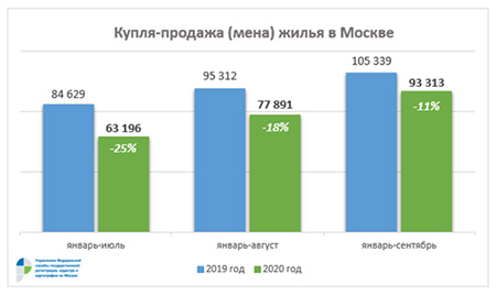 купля продажи жилья в москве