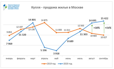 купля продажи жилья в москве