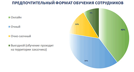 предпочтительный формат обучения сотрудников