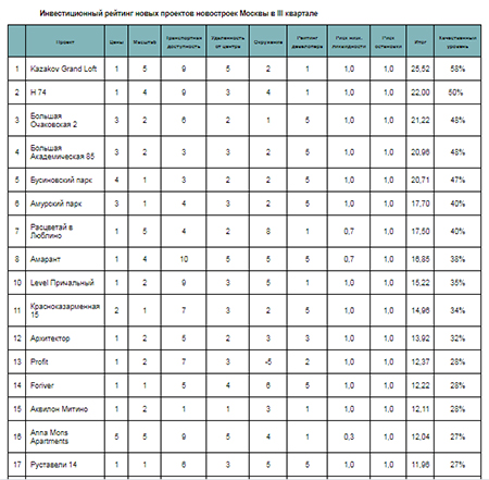 Инвестиционный рейтинг новых проектов новостроек Москвы в III квартале