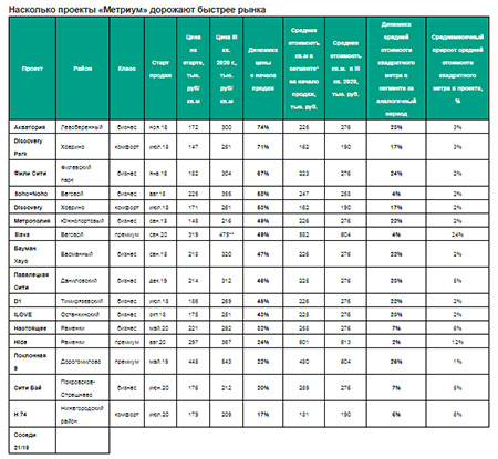 Насколько проекты «Метриум» дорожают быстрее рынка