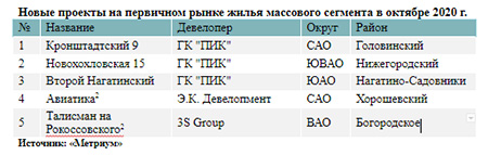 Новые проекты на первичном рынке жилья массового сегмента в октябре 2020 г.