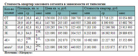 Стоимость квартир массового сегмента в зависимости от типологии