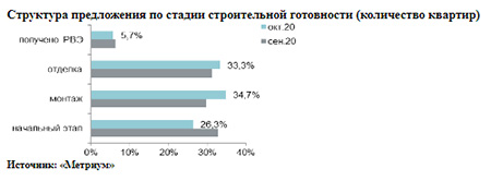 Структура предложения по стадии строительной готовности