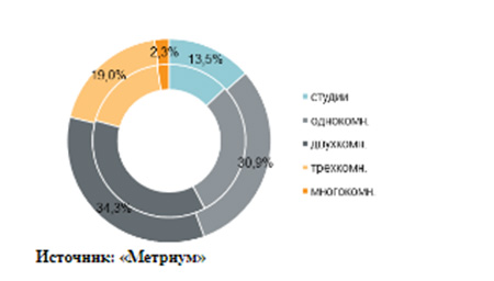 Структура предложения по типу квартир 