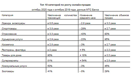 Топ 10 категорий по росту онлайн-продаж