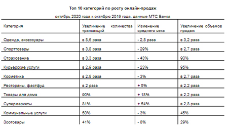 Топ 10 категорий по росту онлайн-продаж