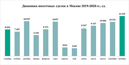 динамика ипотечнх сделок