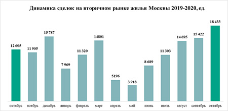 динамика сделок на вторичном рынке