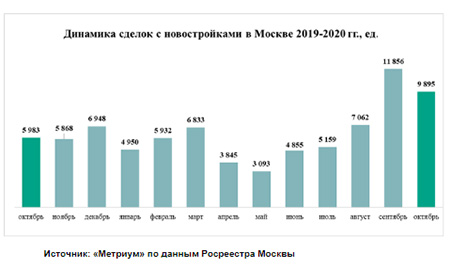 динамика сделок с новостройками в москве