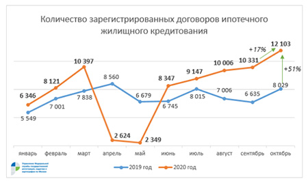 количество зарегистрированных договоров