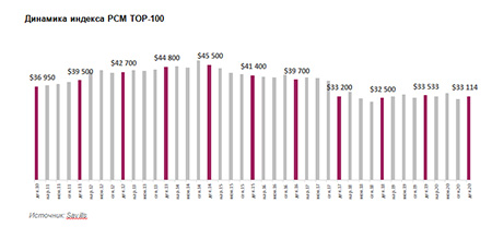 Территориальная структура квартир PCM TOP-100