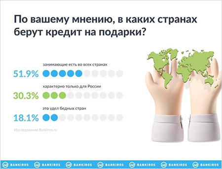 Исследование Bankiros.ru: жители России готовы идти на любые жертвы, лишь бы не влезать в «кредитное рабство»