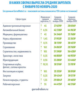 Исследование GorodRabot.ru: Как изменились зарплаты в России за 2020 год