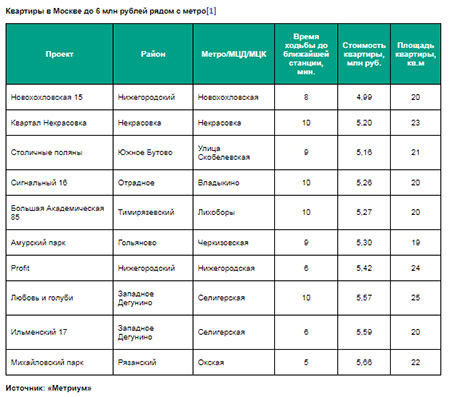Квартиры в Москве до 6 млн рублей рядом с метро