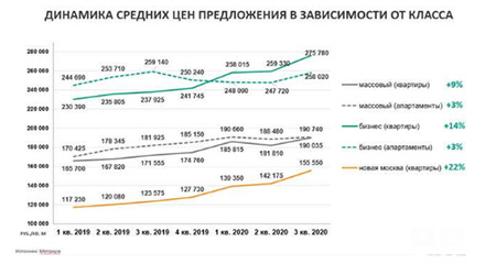 Метриум»: Предварительные итоги 2020 года на рынке новостроек