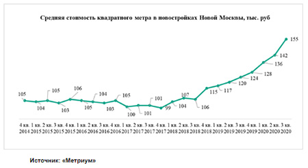 «Метриум»: Средняя стоимость массовой новостройки Москвы впервые превысила 200 тыс. рублей за кв.м