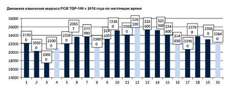 PCM TOP-100 Рынок высокобюджетной аренды г. Москвы