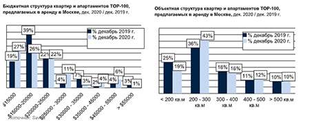 PCM TOP-100 Рынок высокобюджетной аренды г. Москвы