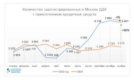 Рекордная доля ДДУ с привлечением кредитов зафиксирована столичным Росреестром в ноябре