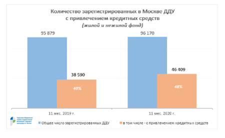 Рекордная доля ДДУ с привлечением кредитов зафиксирована столичным Росреестром в ноябре