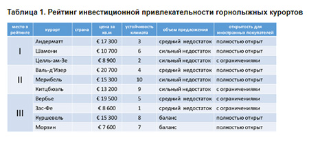 Рейтинг инвестиционной привлекательности горнолыжных курортов