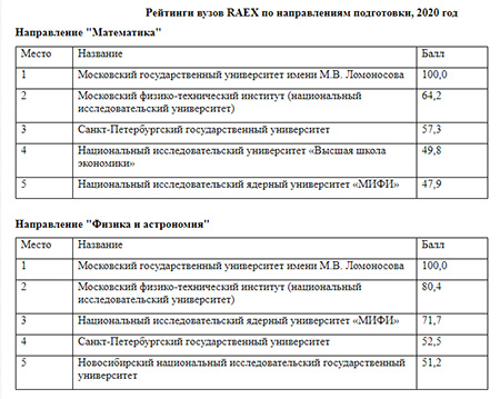 Рейтинги вузов RAEX по направлениям подготовки, 2020