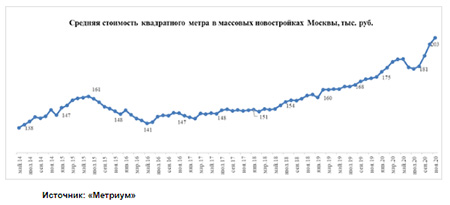 «Метриум»: Средняя стоимость массовой новостройки Москвы впервые превысила 200 тыс. рублей за кв.м