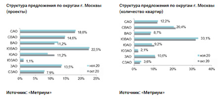 Структура предложения по округам г. Москвы