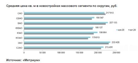 Структура предложения по округам г. Москвы