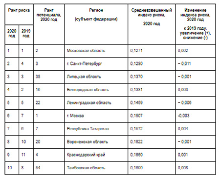 ТОП-10 российских регионов с минимальным уровнем инвестиционного риска  в 2020 году