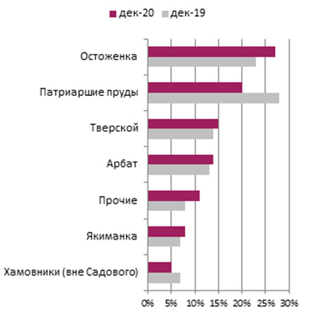 Территориальная структура квартир PCM TOP-100