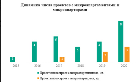 динамика числа проектов с микроапартаментами