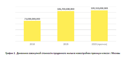 динамика совокупной стоимости проданного жилья