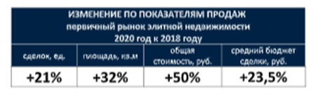 изменения по показателям продаж